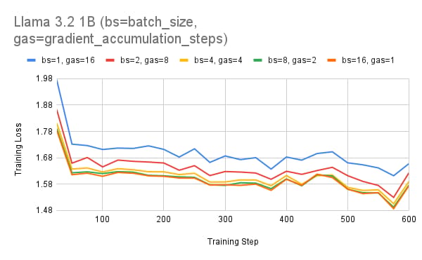 Bug Fixes in LLM Training - Gradient Accumulation